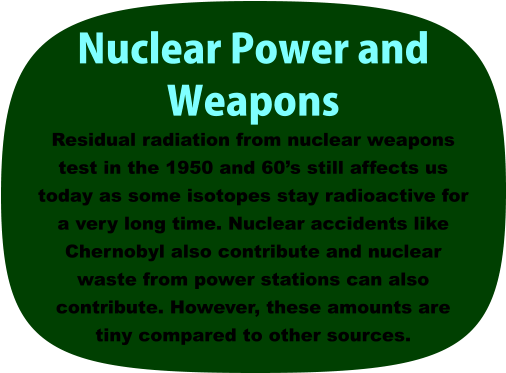 Nuclear Power and Weapons Residual radiation from nuclear weapons test in the 1950 and 60s still affects us today as some isotopes stay radioactive for a very long time. Nuclear accidents like Chernobyl also contribute and nuclear waste from power stations can also contribute. However, these amounts are tiny compared to other sources.