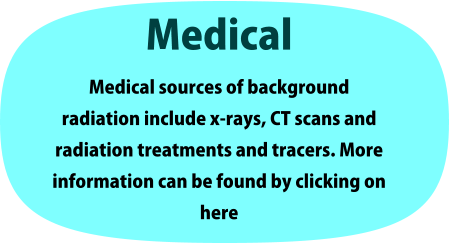 Medical Medical sources of background radiation include x-rays, CT scans and radiation treatments and tracers. More information can be found by clicking on here